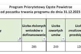 Tabela przedstawiająca informacje dot. realizacji Programu Czyste Powietrze w Gminie Radomsko 