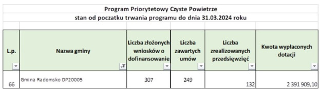 Tabela w kolorach biało - zielonych. W poszczególnych rubrykach znajdują się napisy i cyfry 