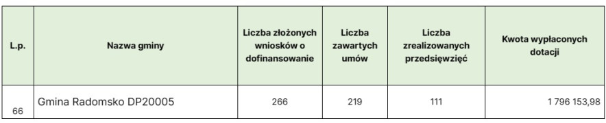 Tabela informacyjna dot. realizacji programu Czyste Powietrze na terenie Gminy Radomsko 