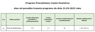 Zestawienie ogólne dofinansowań w ramach Czystego Powietrza